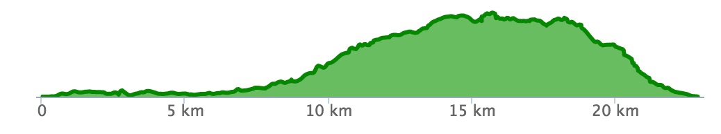 Kogelberg elevation